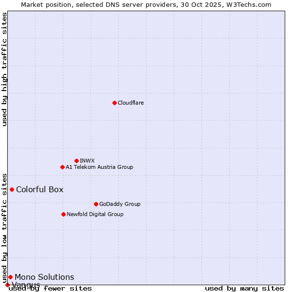 Market position of Colorful Box vs. Mono Solutions vs. Vangus