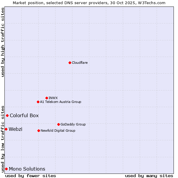 Market position of Colorful Box vs. Mono Solutions vs. Webzi
