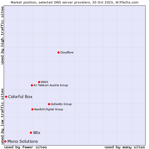 Market position of Wix vs. Colorful Box vs. Mono Solutions
