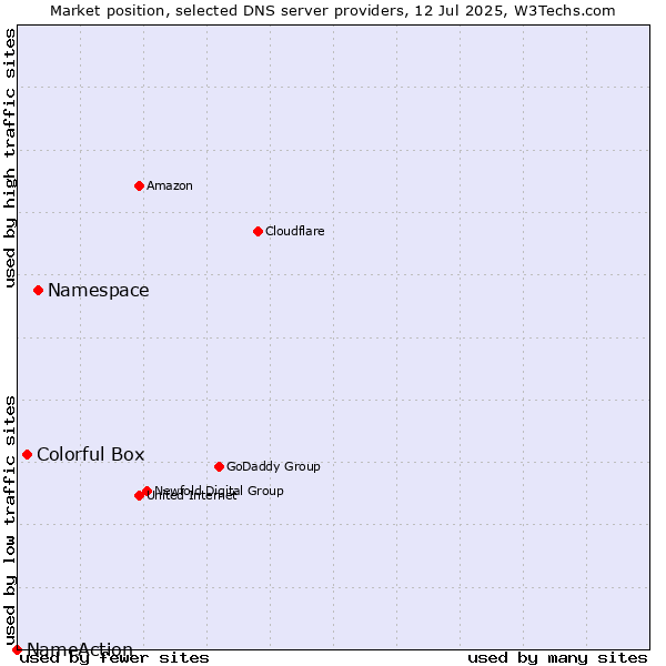 Market position of Namespace vs. Colorful Box vs. NameAction