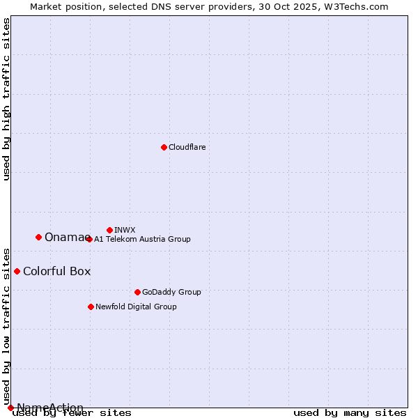 Market position of Onamae vs. Colorful Box vs. NameAction