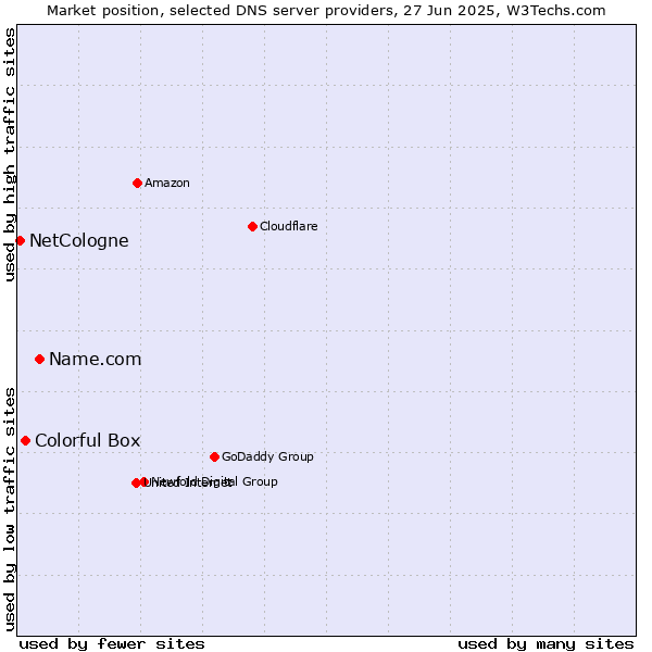 Market position of Name.com vs. Colorful Box vs. NetCologne