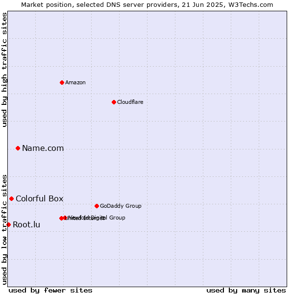 Market position of Name.com vs. Colorful Box vs. Root.lu