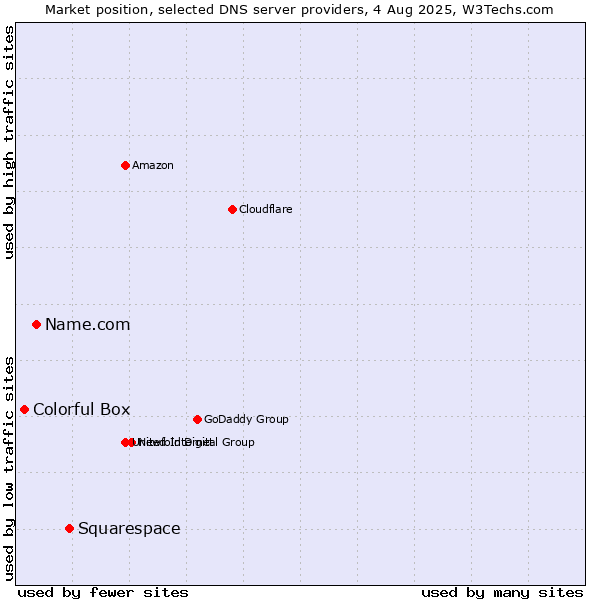 Market position of Squarespace vs. Name.com vs. Colorful Box
