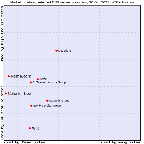 Market position of Wix vs. Name.com vs. Colorful Box