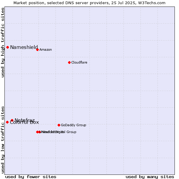 Market position of Netafraz vs. Nameshield vs. Colorful Box