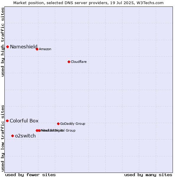 Market position of o2switch vs. Nameshield vs. Colorful Box