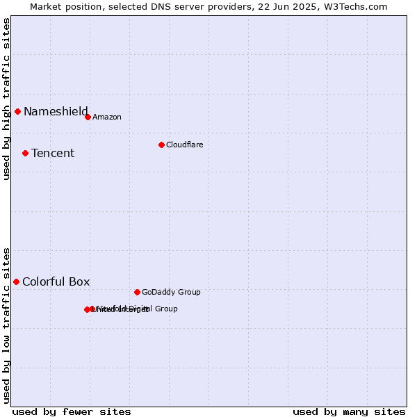 Market position of Tencent vs. Nameshield vs. Colorful Box