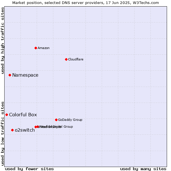 Market position of o2switch vs. Namespace vs. Colorful Box