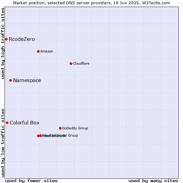 Market position of Namespace vs. Colorful Box vs. RcodeZero