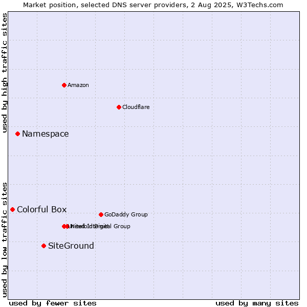 Market position of SiteGround vs. Namespace vs. Colorful Box