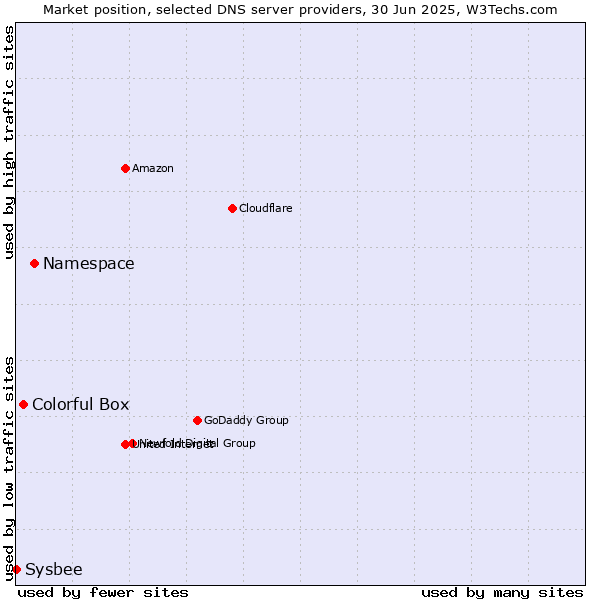 Market position of Namespace vs. Colorful Box vs. Sysbee