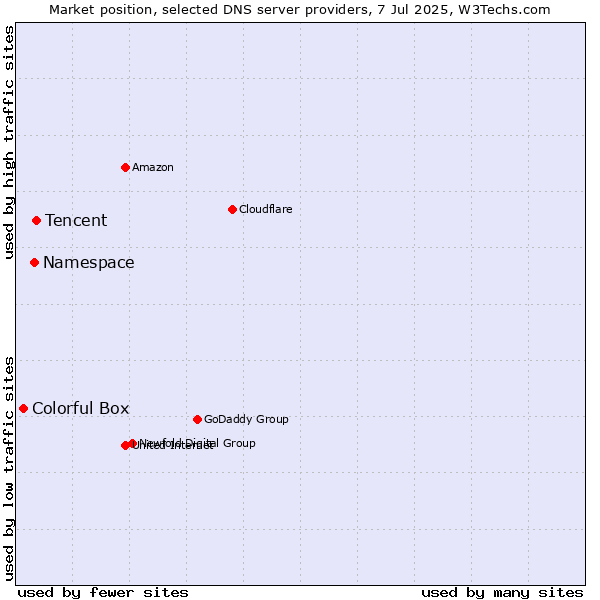 Market position of Tencent vs. Namespace vs. Colorful Box