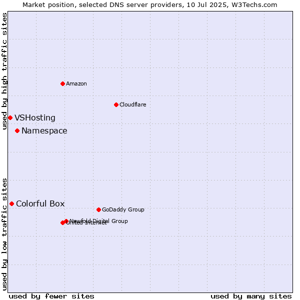 Market position of Namespace vs. Colorful Box vs. VSHosting