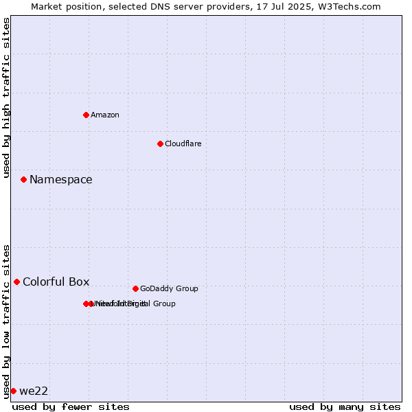 Market position of Namespace vs. Colorful Box vs. we22