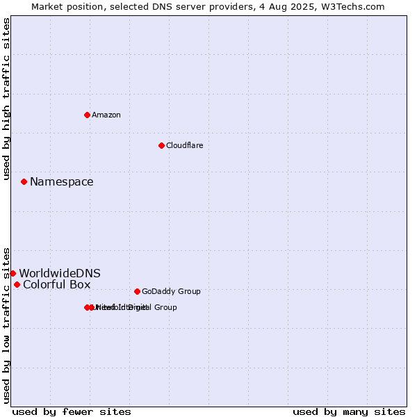 Market position of Namespace vs. Colorful Box vs. WorldwideDNS