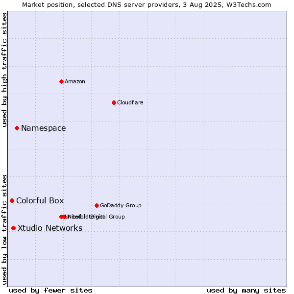 Market position of Namespace vs. Xtudio Networks vs. Colorful Box