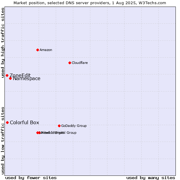 Market position of Namespace vs. Colorful Box vs. ZoneEdit