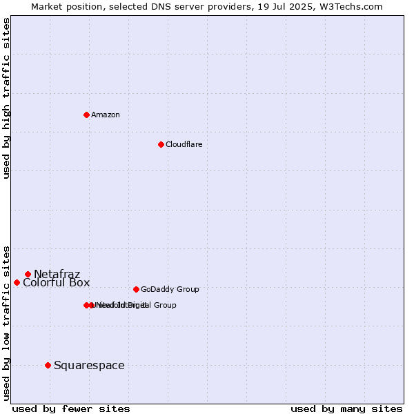 Market position of Squarespace vs. Netafraz vs. Colorful Box