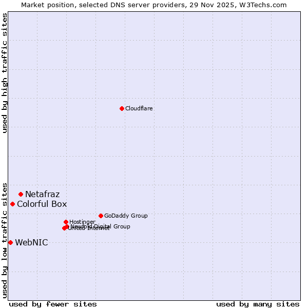 Market position of Netafraz vs. Colorful Box vs. WebNIC