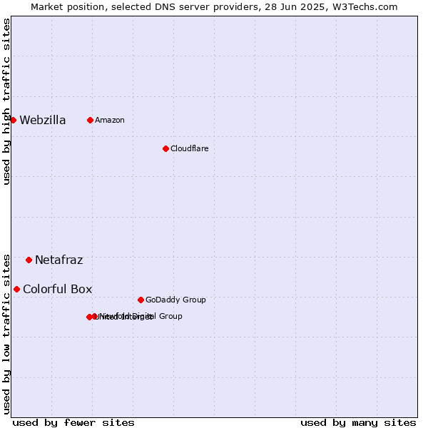Market position of Netafraz vs. Colorful Box vs. Webzilla