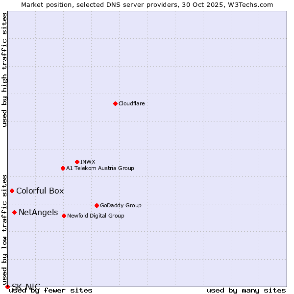 Market position of NetAngels vs. Colorful Box vs. SK-NIC