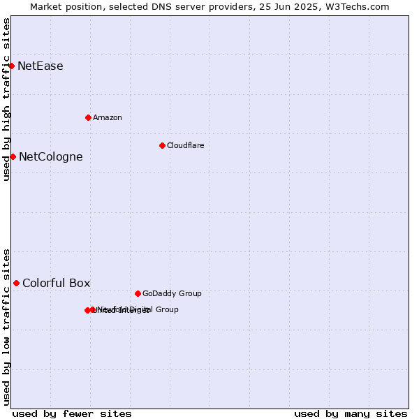 Market position of Colorful Box vs. NetCologne vs. NetEase