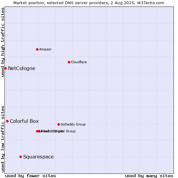 Market position of Squarespace vs. Colorful Box vs. NetCologne