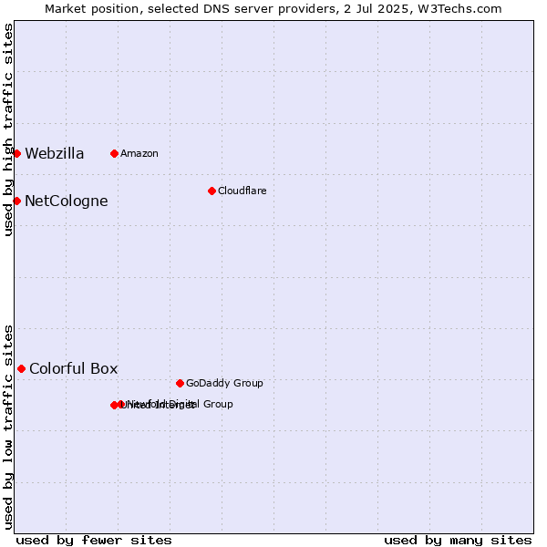 Market position of Colorful Box vs. NetCologne vs. Webzilla