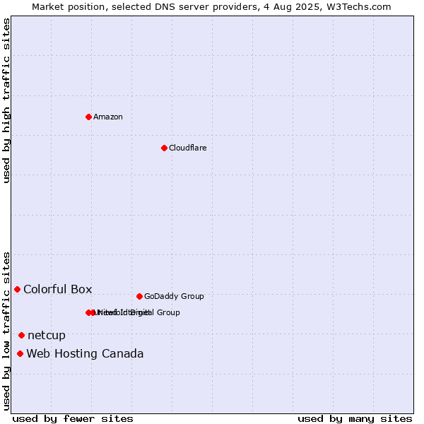 Market position of netcup vs. Web Hosting Canada vs. Colorful Box