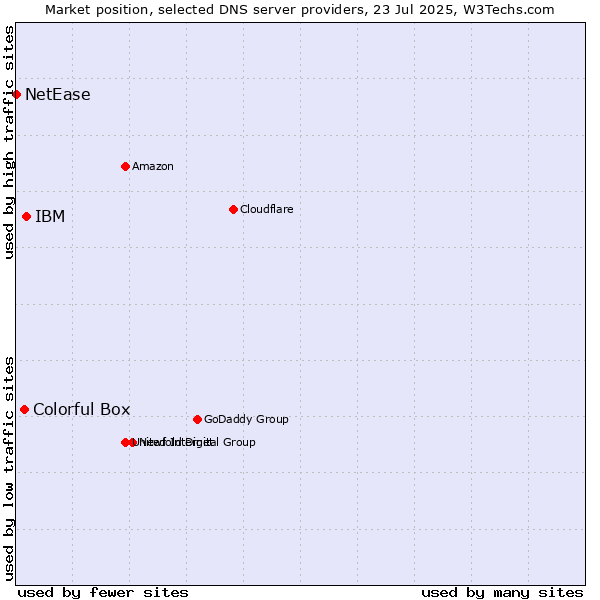 Market position of IBM vs. Colorful Box vs. NetEase