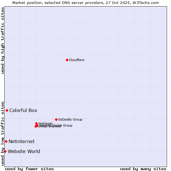 Market position of Colorful Box vs. Netinternet vs. Website World