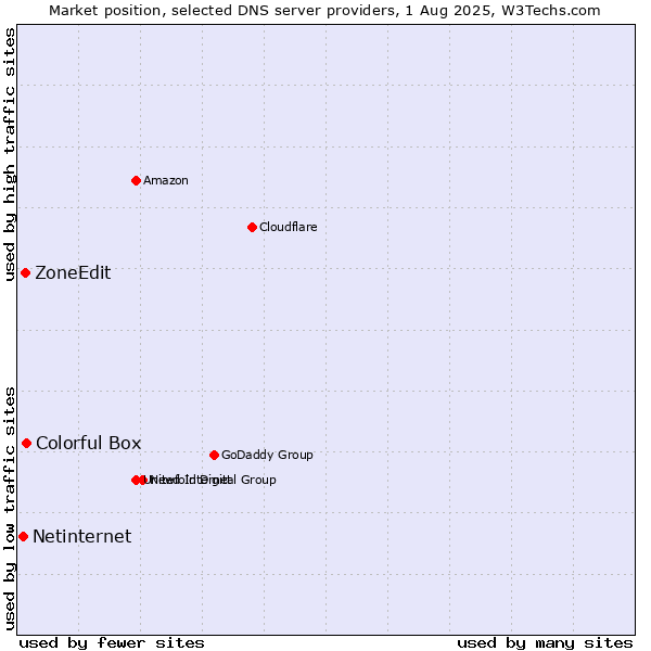 Market position of Colorful Box vs. ZoneEdit vs. Netinternet