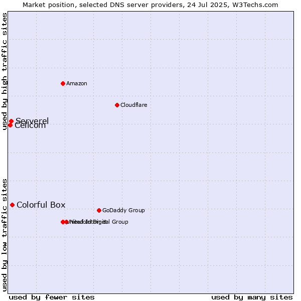Market position of Colorful Box vs. Serverel vs. Cellcom