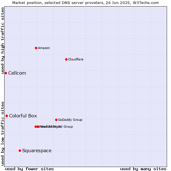 Market position of Squarespace vs. Colorful Box vs. Cellcom