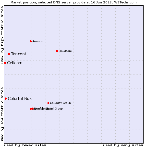 Market position of Tencent vs. Colorful Box vs. Cellcom