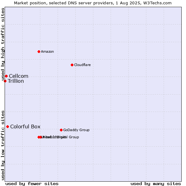 Market position of Colorful Box vs. Cellcom vs. Trillion