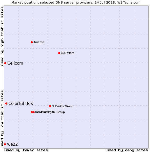 Market position of Colorful Box vs. Cellcom vs. we22