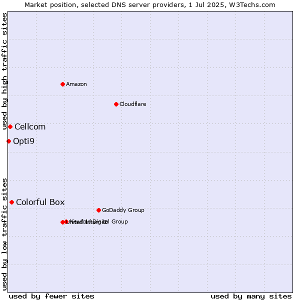 Market position of Colorful Box vs. Cellcom vs. Opti9