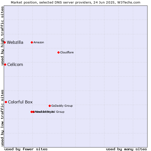 Market position of Colorful Box vs. Cellcom vs. Webzilla