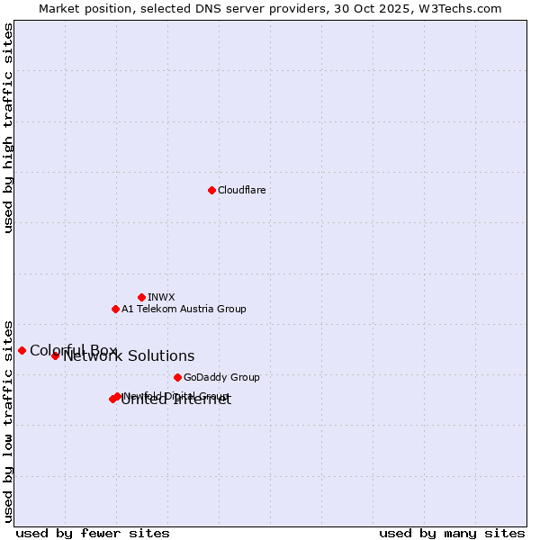 Market position of United Internet vs. Network Solutions vs. Colorful Box