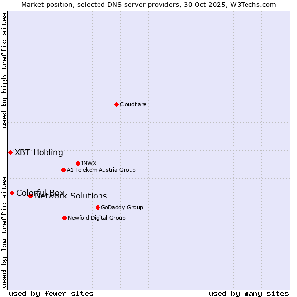 Market position of Network Solutions vs. Colorful Box vs. XBT Holding