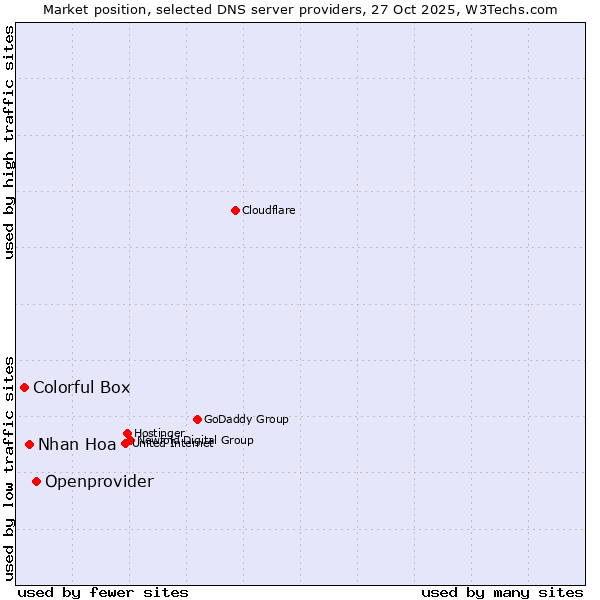 Market position of Openprovider vs. Nhan Hoa vs. Colorful Box