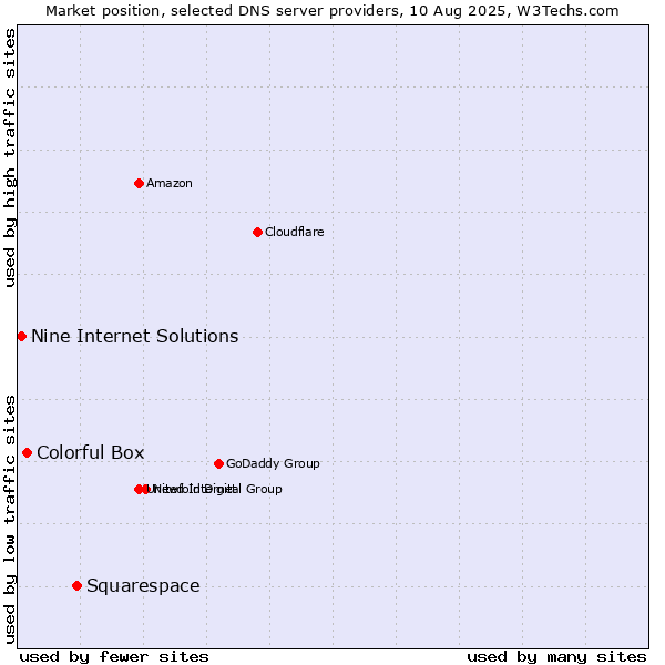 Market position of Squarespace vs. Colorful Box vs. Nine Internet Solutions
