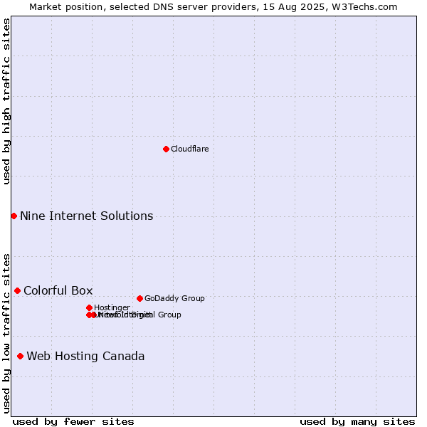 Market position of Web Hosting Canada vs. Colorful Box vs. Nine Internet Solutions