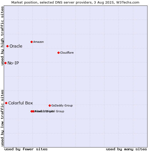 Market position of Oracle vs. Colorful Box vs. No-IP