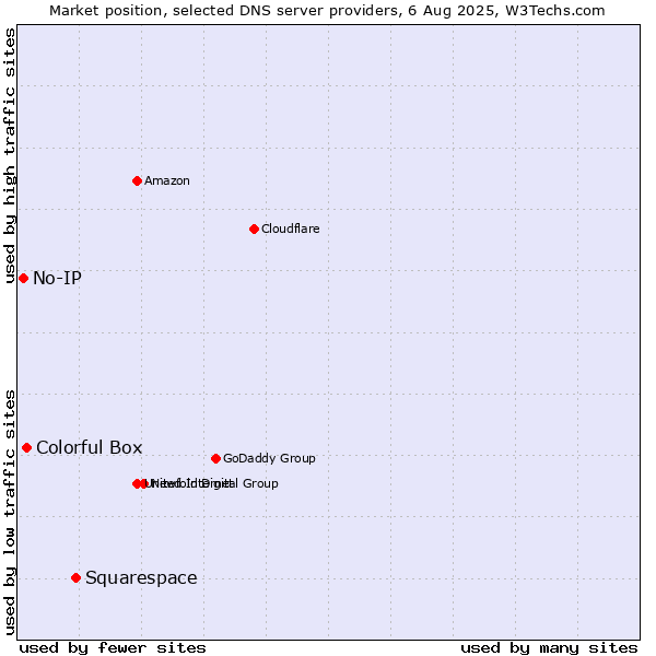 Market position of Squarespace vs. Colorful Box vs. No-IP