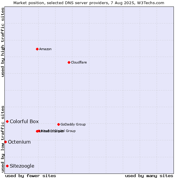 Market position of Sitezoogle vs. Colorful Box vs. Octenium