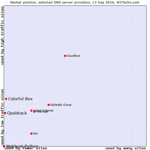 Market position of Colorful Box vs. Opalstack vs. Webhost Python
