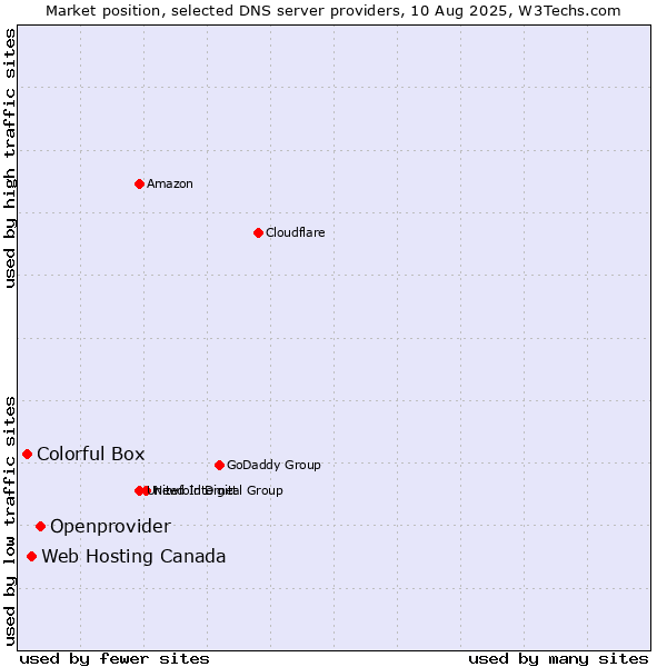 Market position of Openprovider vs. Web Hosting Canada vs. Colorful Box